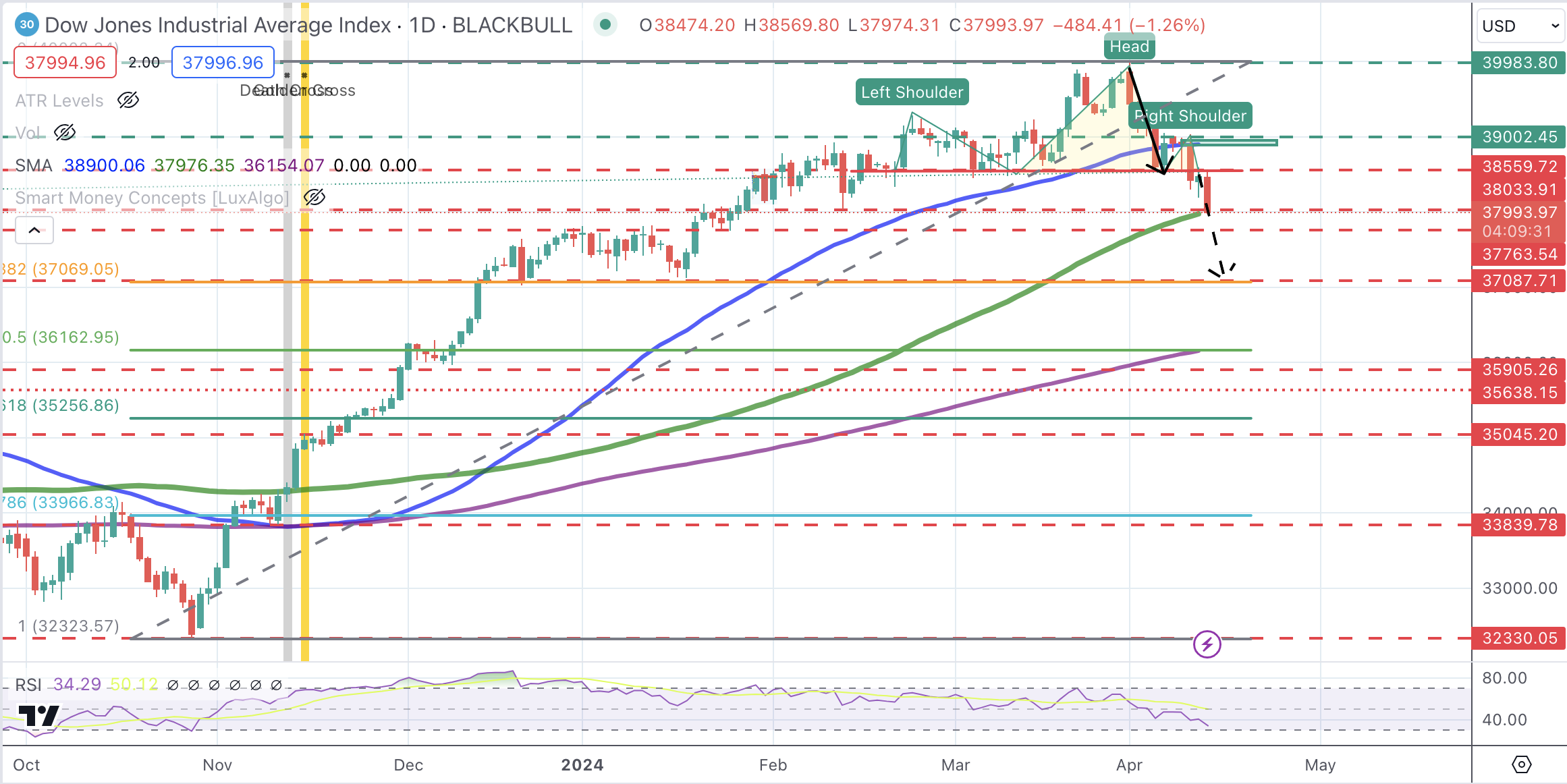 Dow Jones Industrial Average posts weekly loss on hawkish Fe