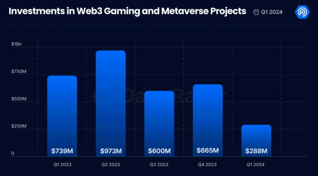 Data shows that blockchain game venture capital fell 57% in 